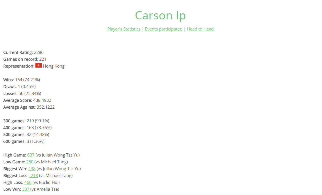 The statistics for the current Hong Kong Scrabble Champion, Carson IP