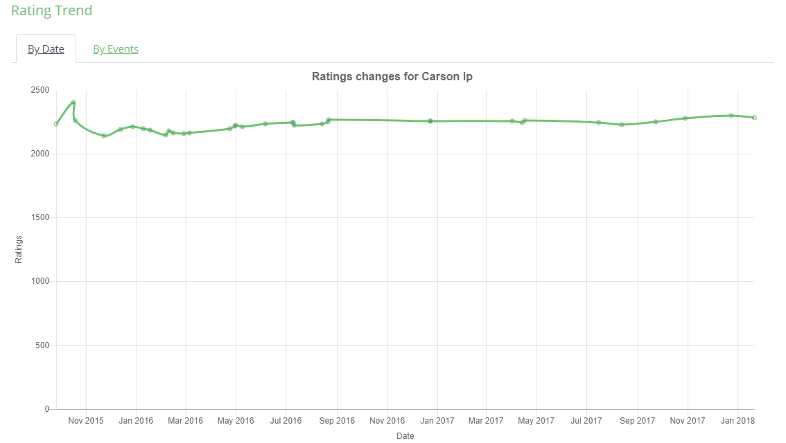 The rating trend of Carson